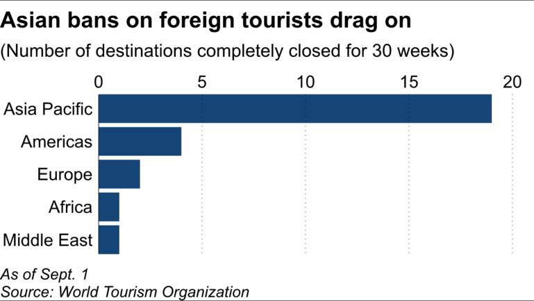 Báo Nhật: 61% các quốc gia châu Á vẫn chưa mở cửa đón khách du lịch quốc tế - Ảnh 2.