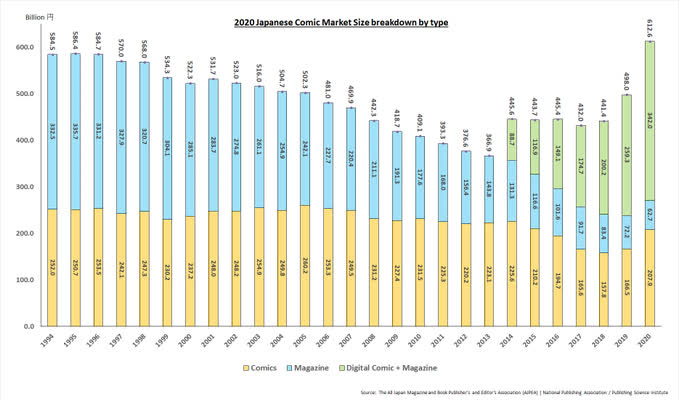 Bất chấp đại dịch, ngành công nghiệp truyện tranh Nhật Bản vẫn đạt lợi nhuận kỷ lục vào năm 2020 - Ảnh 2.