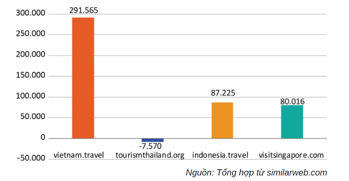 Website vietnam.travel của Tổng cục Du lịch tăng hạng mạnh trên thế giới - Ảnh 3.