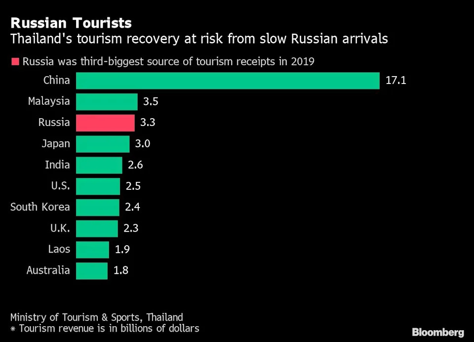Du lịch Thái Lan lo ngại đồng Rub sụt giá và thiếu vắng khách Nga - Ảnh 1.