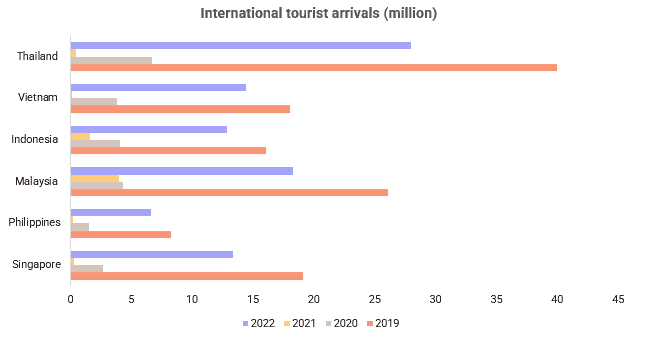 Du lịch Đông Nam Á dự kiến đạt 100 tỷ USD vào năm 2027 - Ảnh 1.