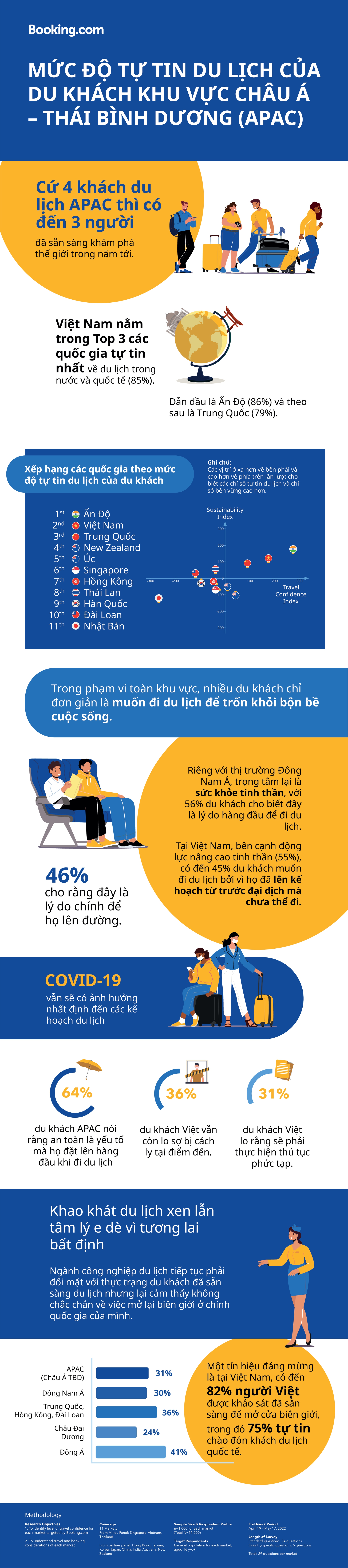 Người Việt Nam lạc quan hàng đầu khu vực châu Á - Thái Bình Dương: 85% khách Việt có dự định đi du lịch trong 12 tháng sắp tới - Ảnh 1.
