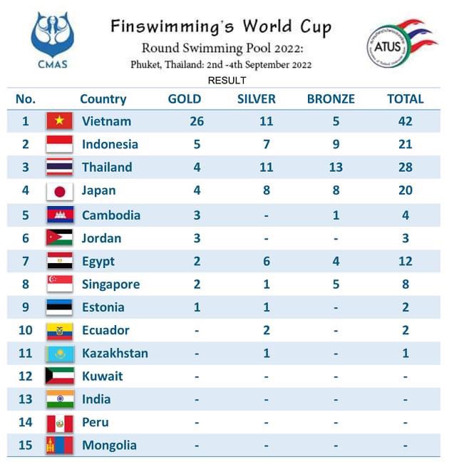 Giải lặn Cup Thế giới 2022: Việt Nam thống trị bảng xếp hạng - Ảnh 2.