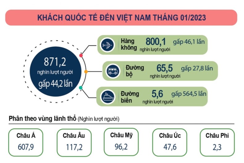 Hơn 871 nghìn lượt khách quốc tế tới Việt Nam trong tháng 1/2023 - Ảnh 1.