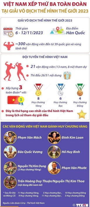 Giải Vô địch Thể hình Thế giới 2023: Việt Nam xếp thứ Ba toàn đoàn - Ảnh 1.