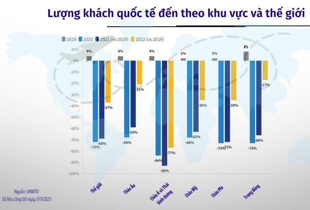 UNWTO: Du lịch thế giới sẽ phục hồi mạnh mẽ trong năm 2023 - Ảnh 2.