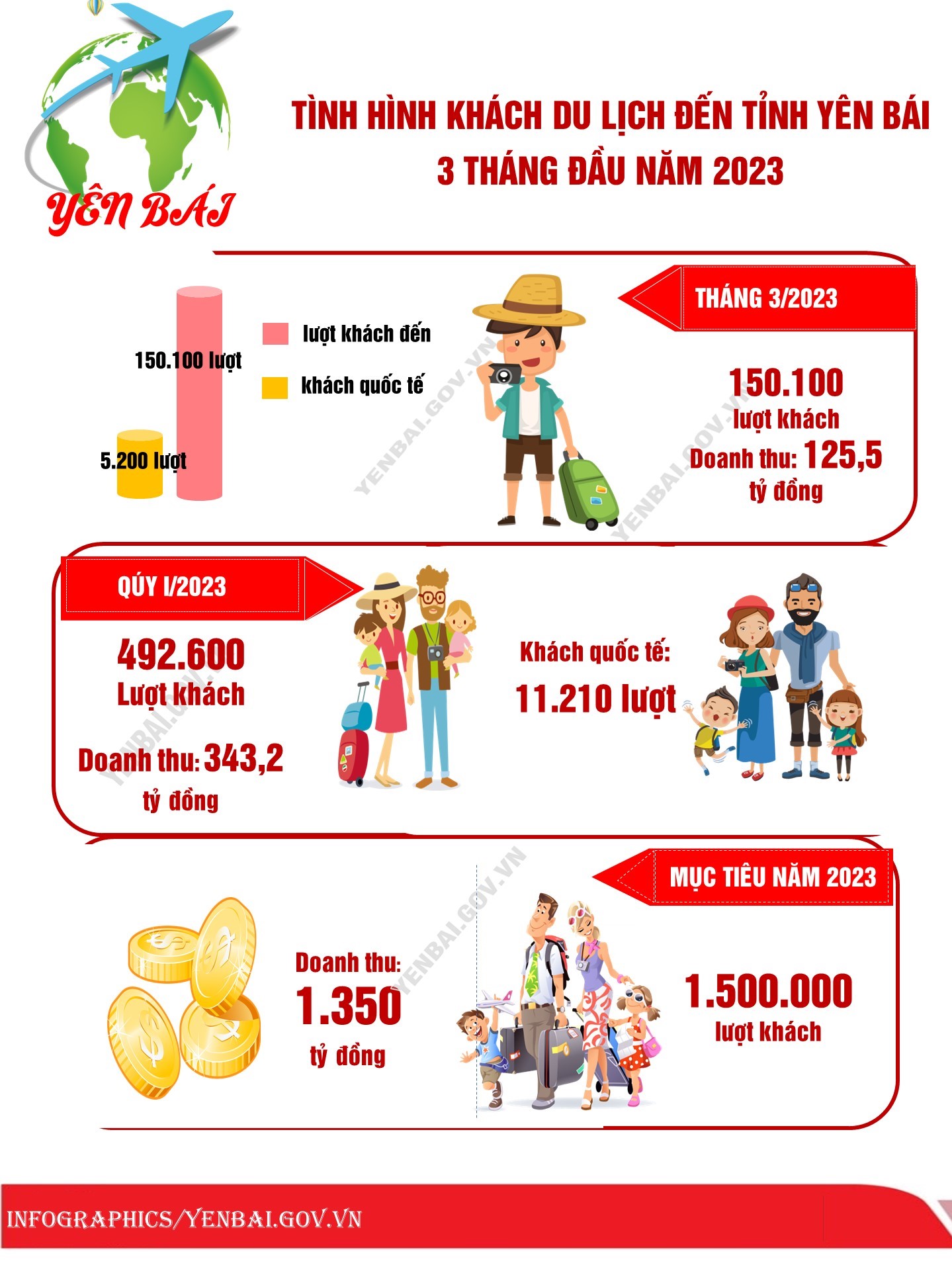 Quý I/2023, tỉnh Yên Bái đón gần 493 nghìn lượt du khách - Ảnh 2.