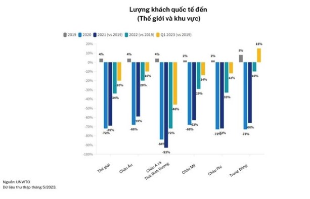 UNWTO: Du lịch toàn cầu đạt 80% mức trước đại dịch vào năm 2023 - Ảnh 2.