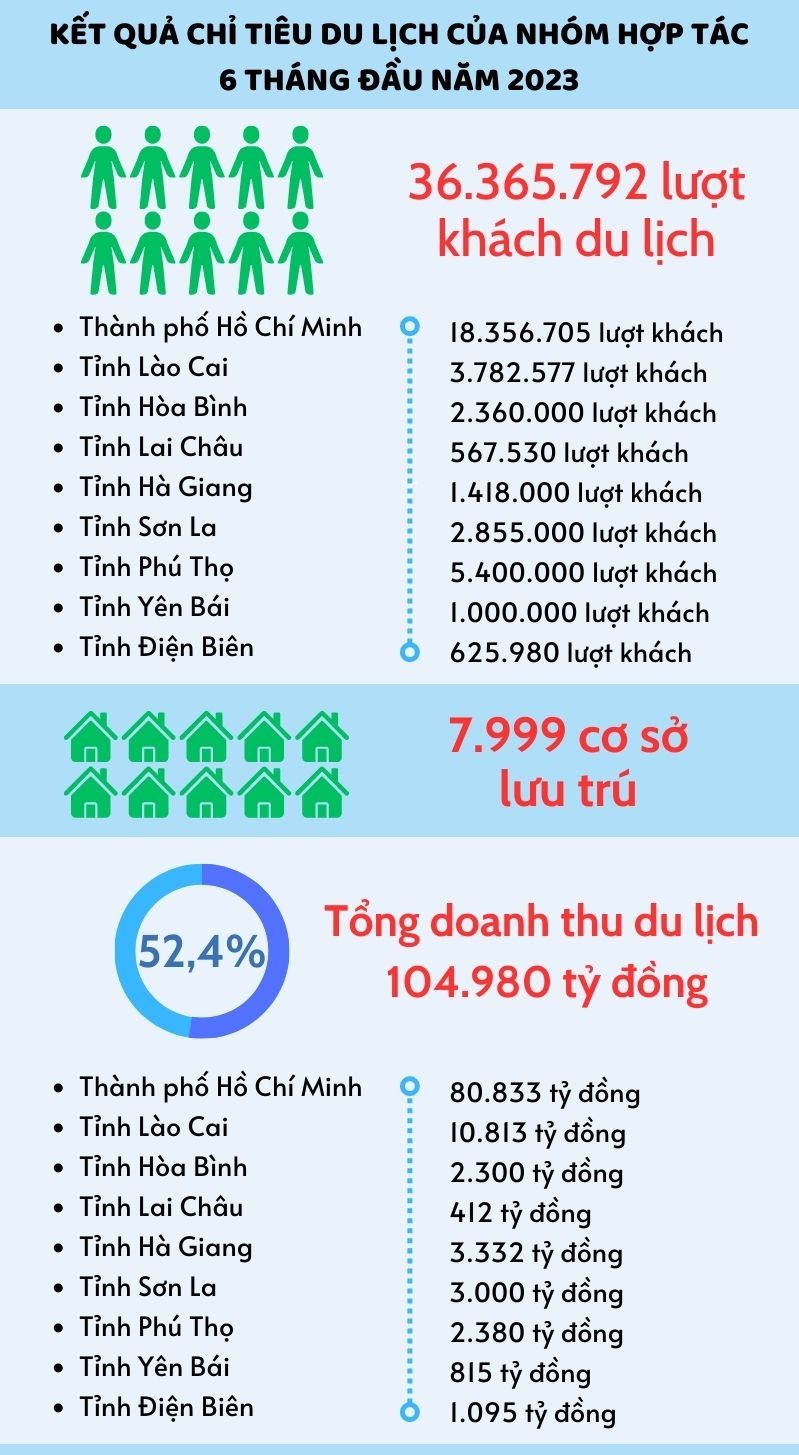 6 tháng đầu năm 2023, 08 tỉnh Tây Bắc mở rộng và thành phố Hồ Chí Minh thu hút hơn 36,3 triệu lượt khách du lịch - Ảnh 1.