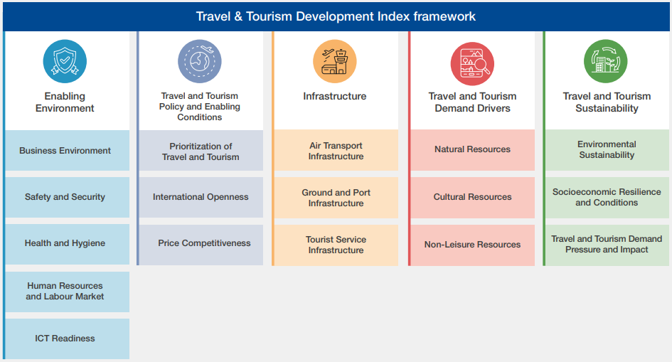 Chính phủ đặt mục tiêu đến năm 2025 tăng ít nhất 2 bậc xếp hạng Năng lực phát triển du lịch và lữ hành - Ảnh 2.