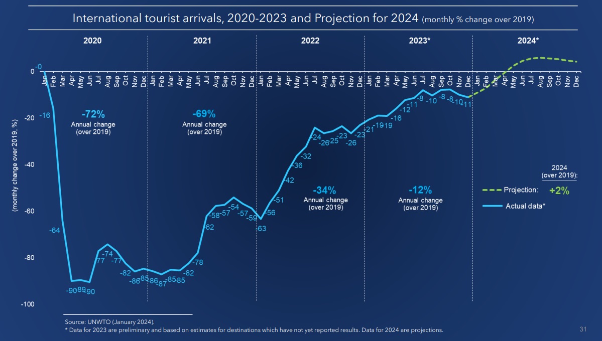 UN Tourism: Du lịch quốc tế có thể phục hồi hoàn toàn vào cuối năm 2024 - Ảnh 3.