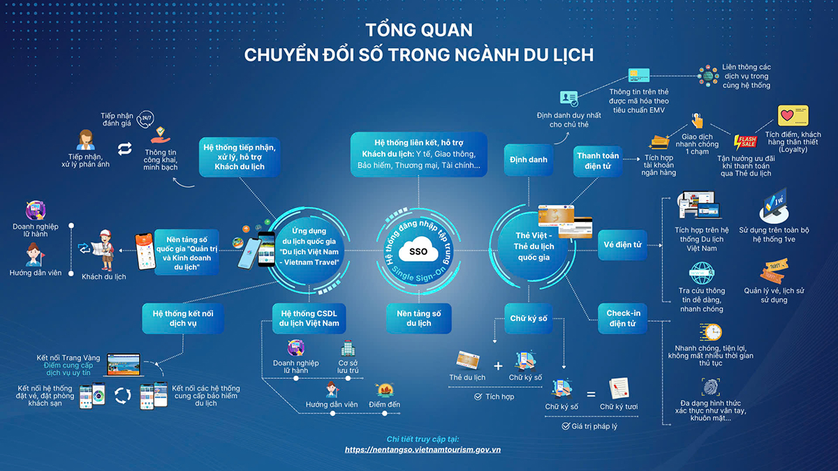 Ứng dụng công nghệ, chuyển đổi số hỗ trợ công tác quản lý, kinh doanh du lịch và nâng cao trải nghiệm du lịch - Ảnh 1.