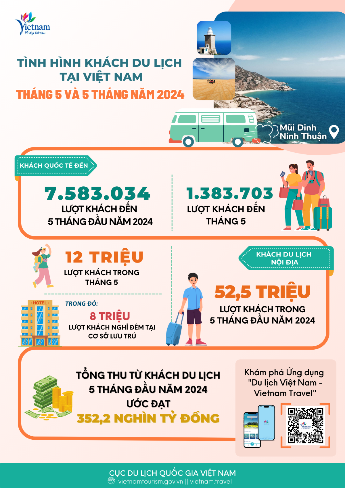 [Infographic] Tình hình khách du lịch tháng 5 và 5 tháng đầu năm 2024 - Ảnh 1.