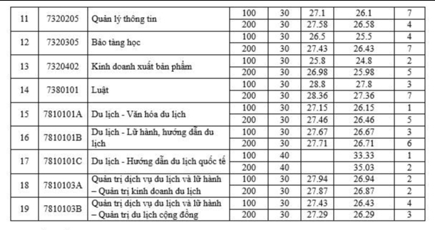 Điểm chuẩn đại học 2024 của trường Đại học Văn hóa Hà Nội - Ảnh 2.