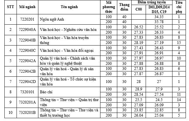 Điểm chuẩn đại học 2024 của trường Đại học Văn hóa Hà Nội - Ảnh 1.