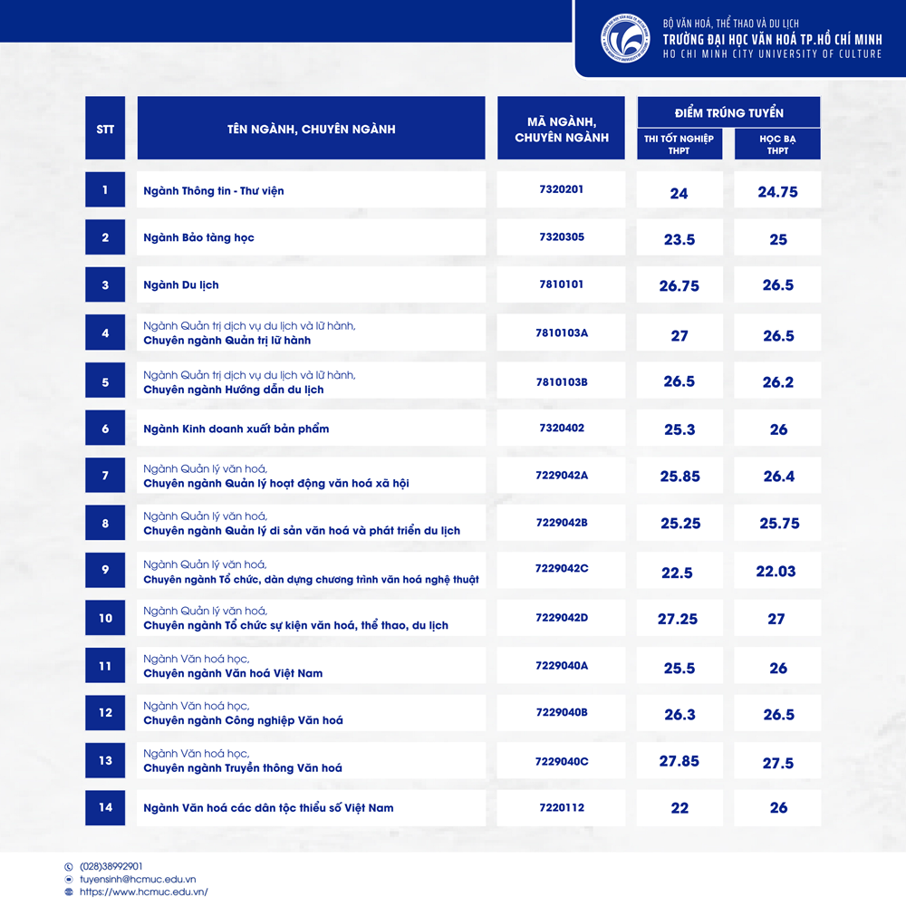 Trường ĐH Văn hóa TP.HCM: Điểm chuẩn năm 2024 cao nhất từ trước đến nay - Ảnh 1.