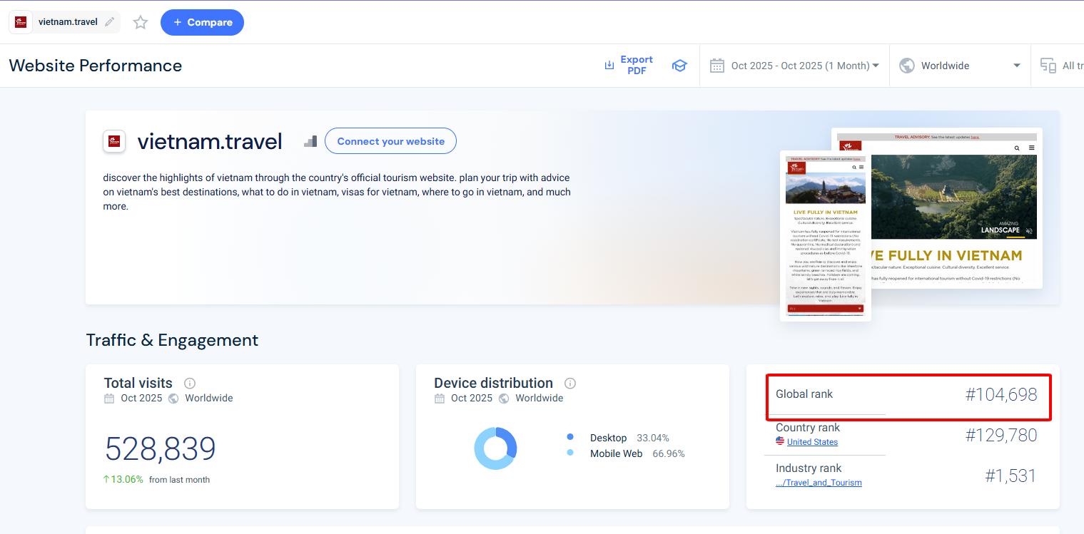 Webbplatsen för marknadsföring av turism i Vietnam fortsätter att stiga i ranking och rankades som nummer 2 i regionen - Foto 2. Website quảng bá du lịch Việt Nam tiếp tục tăng hạng, xếp thứ 2 khu vực - Ảnh 2.