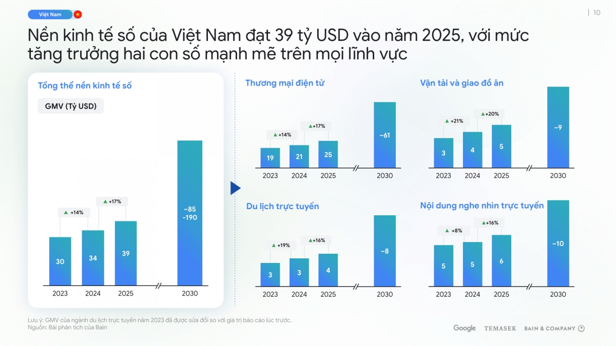 Du lịch trực tuyến tại Việt Nam dự báo tăng trưởng 16% trong năm 2025 - Ảnh 2. Du lịch trực tuyến tại Việt Nam dự báo tăng trưởng 16% trong năm 2025 - Ảnh 2.