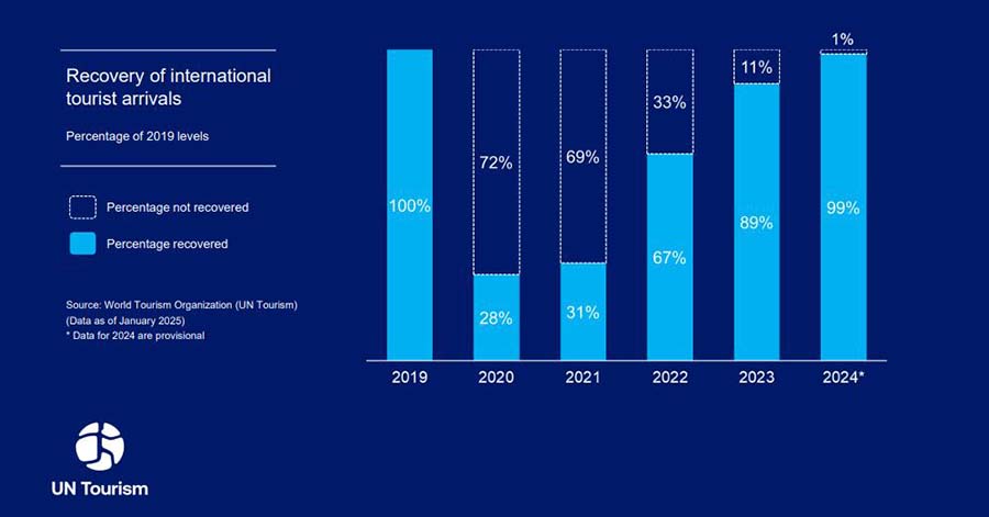 Du lịch thế giới phục hồi mức trước đại dịch, nhìn về triển vọng tươi sáng năm 2025 - Ảnh 1.