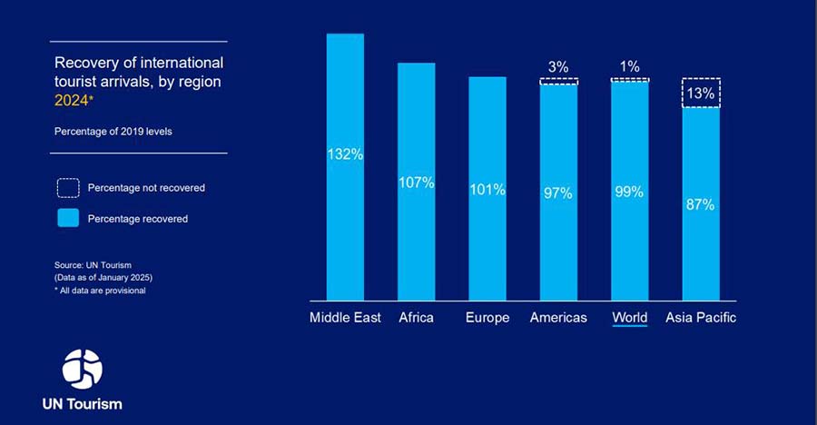 Du lịch thế giới phục hồi mức trước đại dịch, nhìn về triển vọng tươi sáng năm 2025 - Ảnh 2.