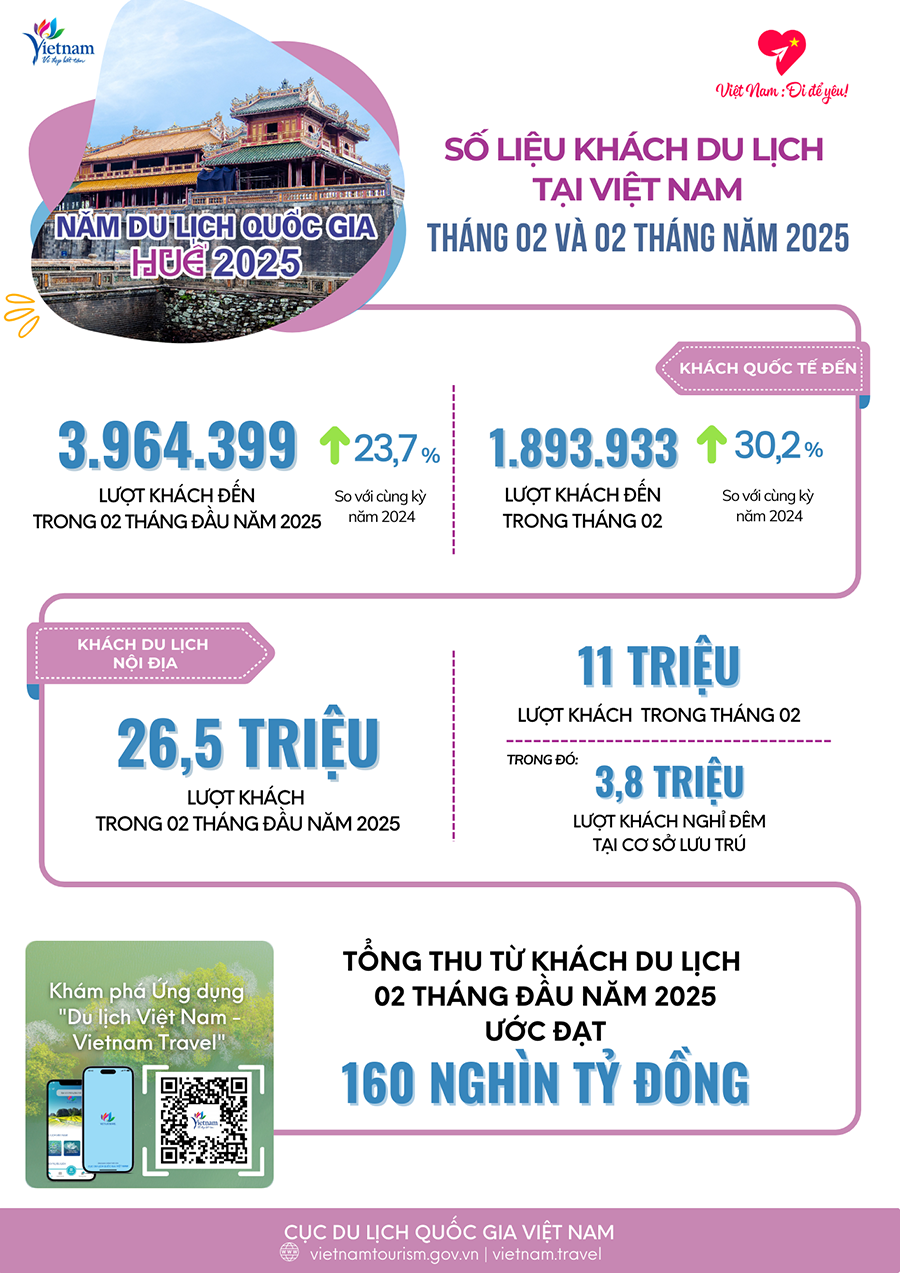 Tình hình khách du lịch tháng 2 và 2 tháng đầu năm 2025 - Ảnh 1.