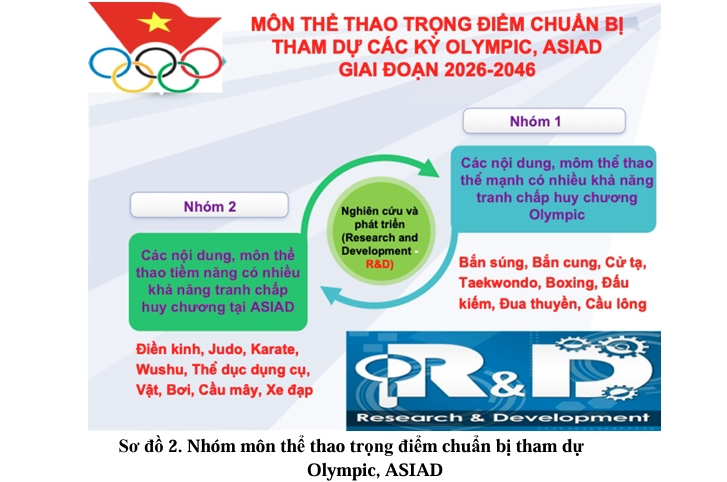 Giải pháp thực hiện chương trình phát triển các môn thể thao trọng điểm chuẩn bị tham dự các kỳ Olympic, ASIAD giai đoạn 2026-2046 - Ảnh 2. Giải pháp thực hiện chương trình phát triển các môn thể thao trọng điểm chuẩn bị tham dự các kỳ Olympic, ASIAD giai đoạn 2026-2046 - Ảnh 2.