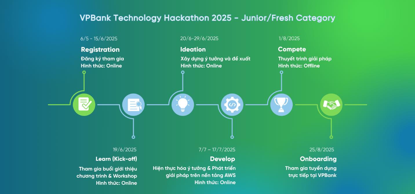 VPBank Technology Hackathon 2025 trở lại với quy mô lớn, khẳng định cam kết phát triển nguồn nhân lực công nghệ chất lượng cao - Ảnh 2. VPBank Technology Hackathon 2025 trở lại với quy mô lớn, khẳng định cam kết phát triển nguồn nhân lực công nghệ chất lượng cao - Ảnh 2.