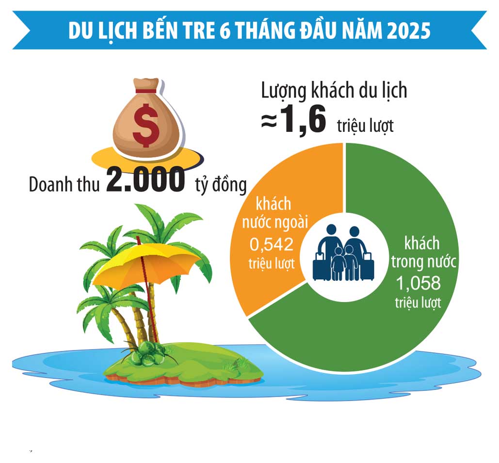 Du lịch Bến Tre phấn đấu trở thành mũi nhọn kinh tế - Ảnh 2. Du lịch Bến Tre phấn đấu trở thành mũi nhọn kinh tế - Ảnh 2.