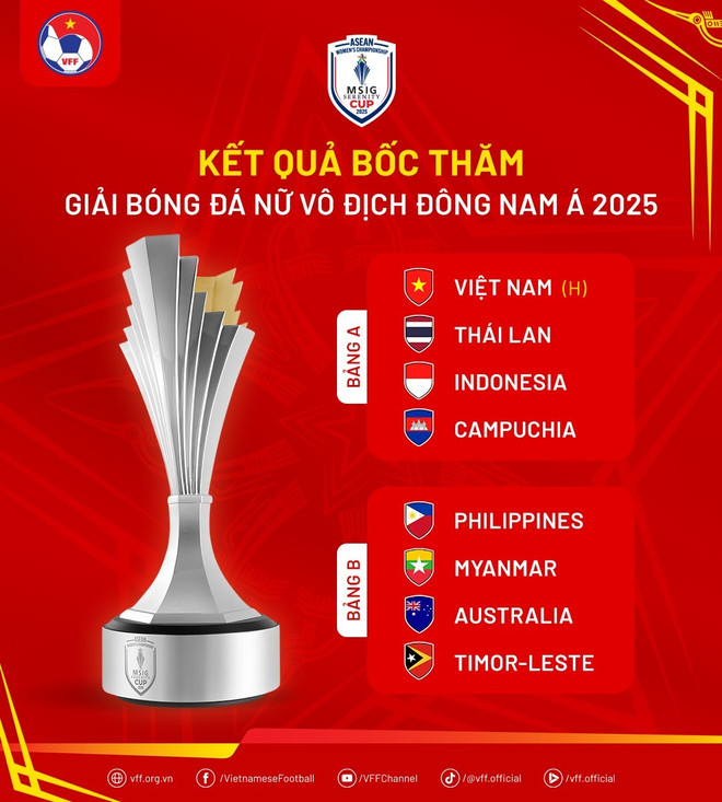 Chia bảng AFF Cup Nữ 2025: Việt Nam đối đầu Thái Lan, Indonesia và Campuchia - Ảnh 2. Chia bảng AFF Cup Nữ 2025: Việt Nam đối đầu Thái Lan, Indonesia và Campuchia - Ảnh 2.