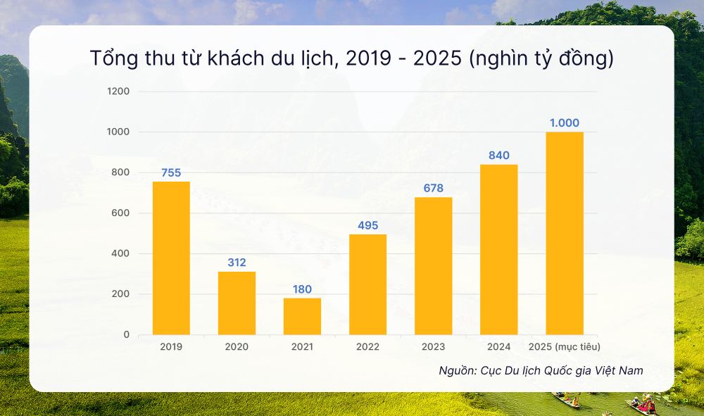 Du lịch Việt Nam vượt khó, vững bước tiến vào kỷ nguyên mới - Ảnh 4. Du lịch Việt Nam vượt khó, vững bước tiến vào kỷ nguyên mới - Ảnh 4.