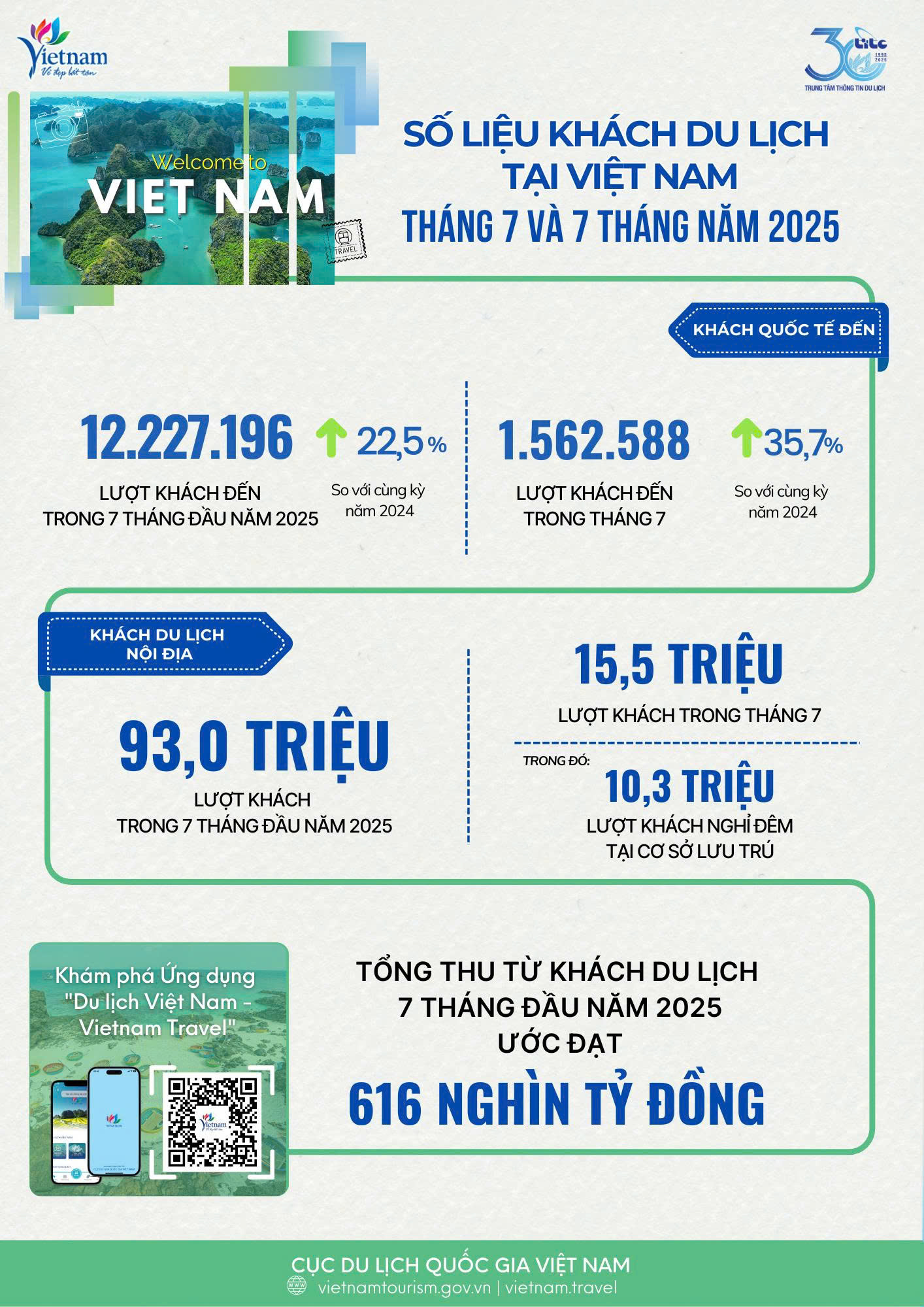 [Infographic] Tình hình khách du lịch tháng 7 và 7 tháng đầu năm 2025 - Ảnh 1.