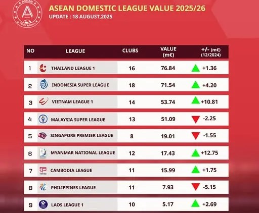 V-League vươn lên top 3 giải đấu có giá trị nhất Đông Nam Á - Ảnh 1.