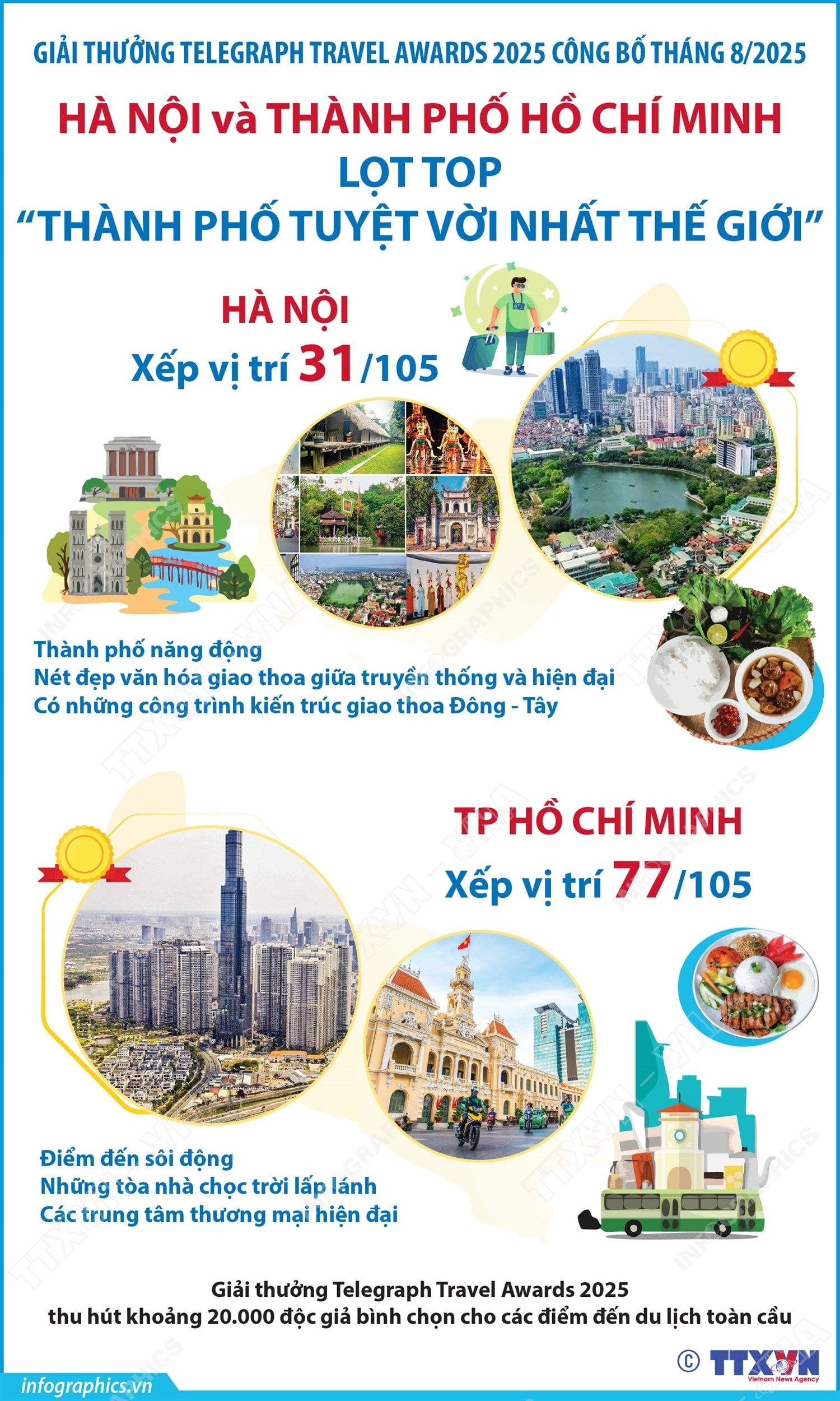 Hà Nội và TP Hồ Chí Minh lọt top "thành phố tuyệt vời nhất thế giới" - Ảnh 1. Hà Nội và TP Hồ Chí Minh lọt top "thành phố tuyệt vời nhất thế giới" - Ảnh 1.