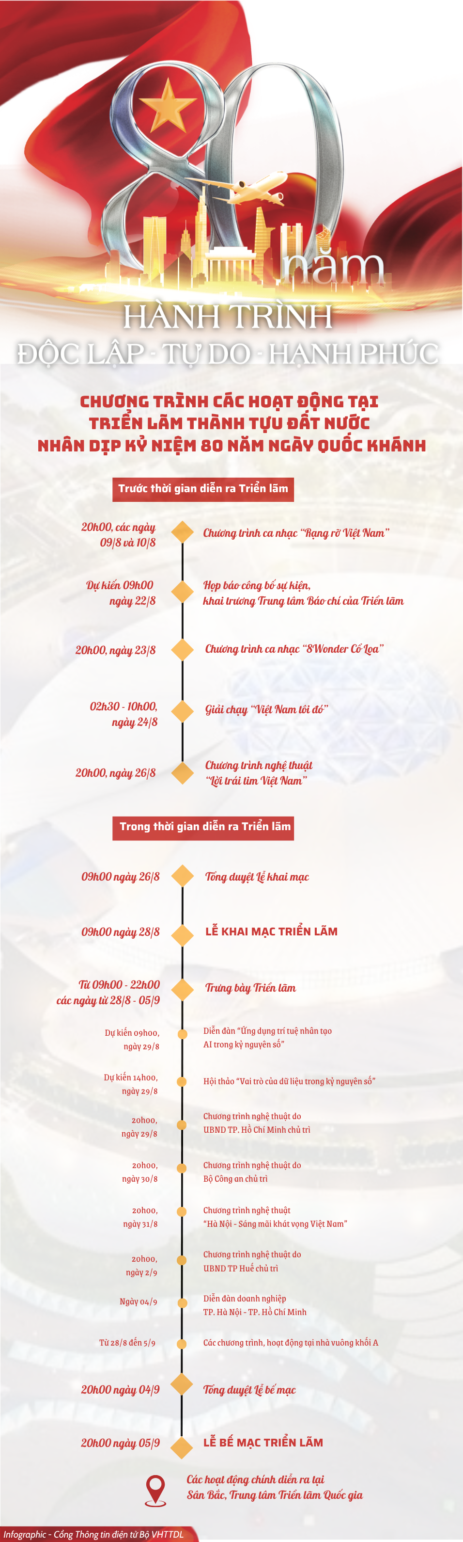 Infografik: Programm der Aktivitäten bei der Ausstellung der nationalen Errungenschaften anlässlich des 80. Jahrestages des Nationalfeiertags - Foto 1. Infographic: Chương trình các hoạt động tại Triển lãm thành tựu Đất nước nhân dịp kỷ niệm 80 năm Ngày Quốc khánh - Ảnh 1.