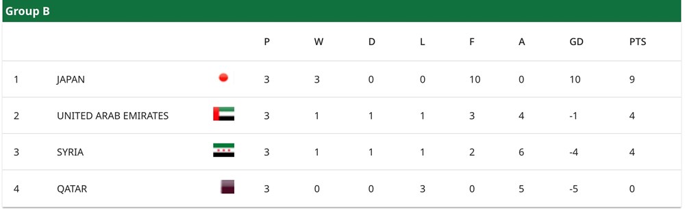 Xác định đối thủ của U23 Việt Nam tại tứ kết U23 châu Á 2026 - Ảnh 2.