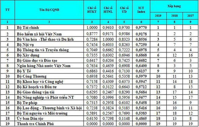 Bộ Văn hoá, Thể thao và Du lịch xếp vị trí thứ 3 về chỉ số ICT index  - Ảnh 1.