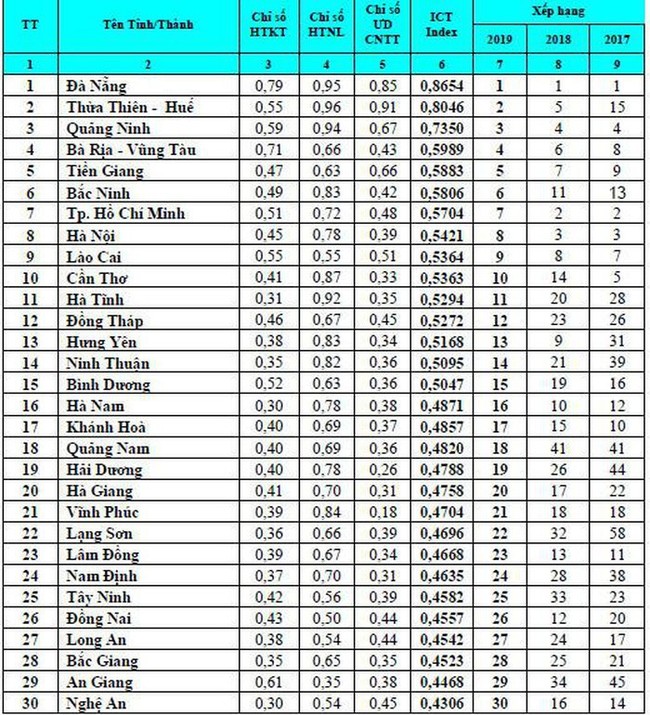 Bộ Văn hoá, Thể thao và Du lịch xếp vị trí thứ 3 về chỉ số ICT index  - Ảnh 2.