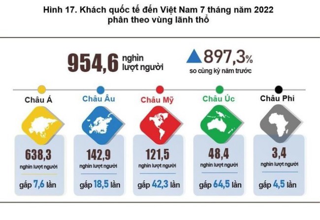 Du lịch tiếp đà hồi phục tích cực trong 7 tháng đầu năm - Ảnh 3.