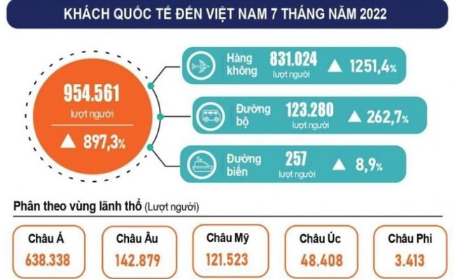 Du lịch tiếp đà hồi phục tích cực trong 7 tháng đầu năm - Ảnh 2.