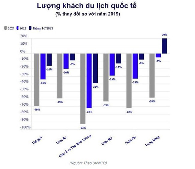 UNWTO: Du lịch quốc tế phục hồi về gần mức trước đại dịch Covid-19 - Ảnh 2.