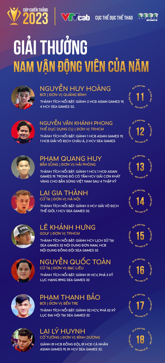 Khởi động bình chọn Cúp Chiến thắng 2023, tôn vinh các tập thể, cá nhân xuất sắc của thể thao Việt Nam - Ảnh 3.