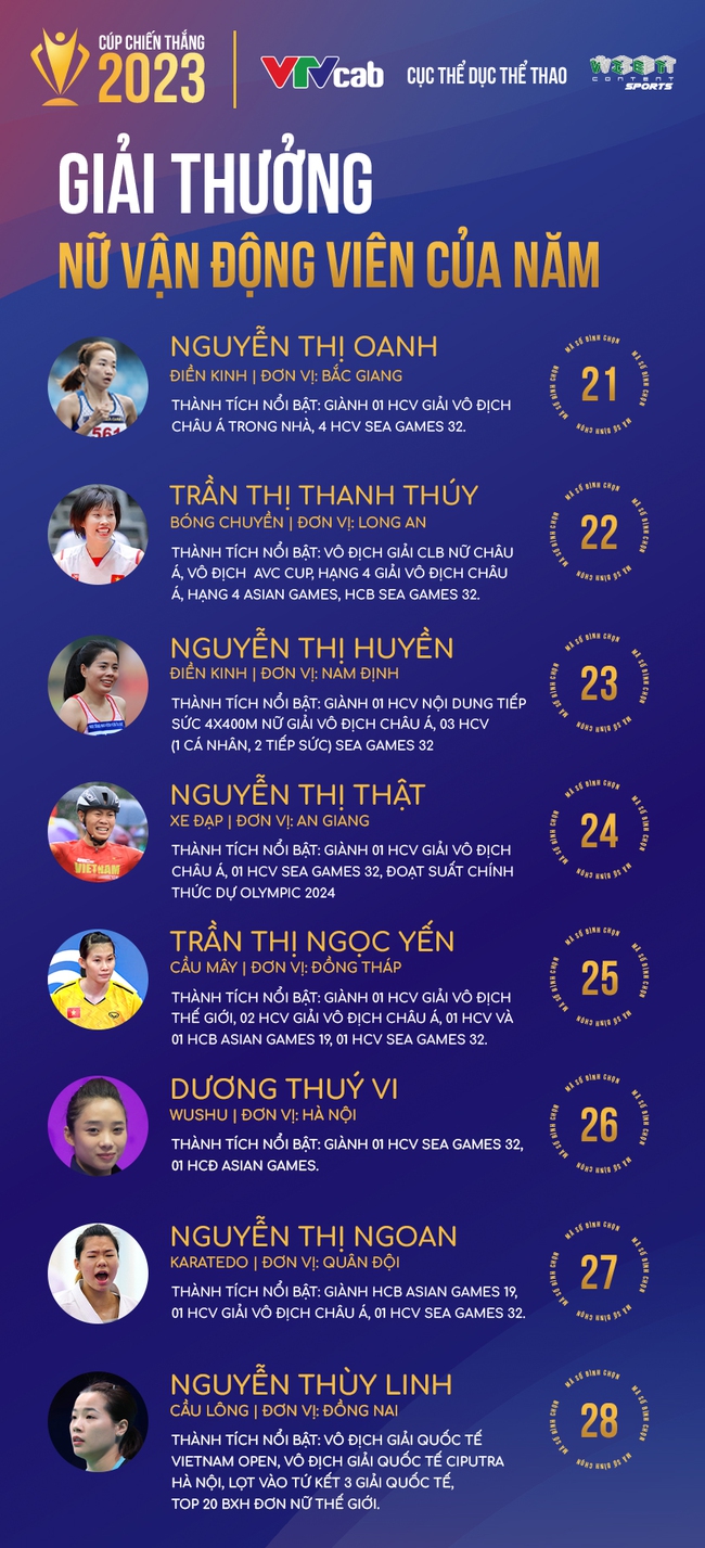 Khởi động bình chọn Cúp Chiến thắng 2023, tôn vinh các tập thể, cá nhân xuất sắc của thể thao Việt Nam - Ảnh 2.