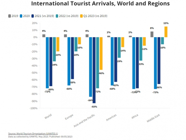 Du lịch quốc tế năm 2023 có thể phục hồi xấp xỉ trước đại dịch Covid-19 - Ảnh 1.