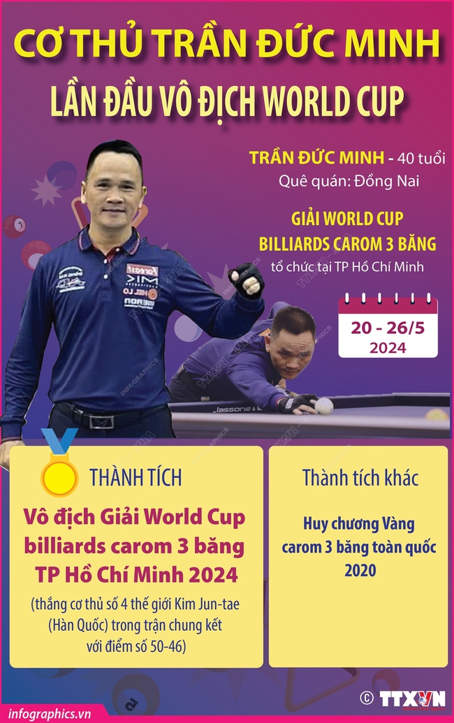Cơ thủ Trần Đức Minh lần đầu giành chức vô địch World Cup - Ảnh 1.