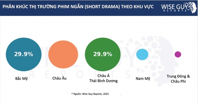 Phim ngắn (short drama): “mỏ vàng” tỷ đô chờ Việt Nam khai phá - Ảnh 1. Phim ngắn (short drama): “mỏ vàng” tỷ đô chờ Việt Nam khai phá - Ảnh 1.