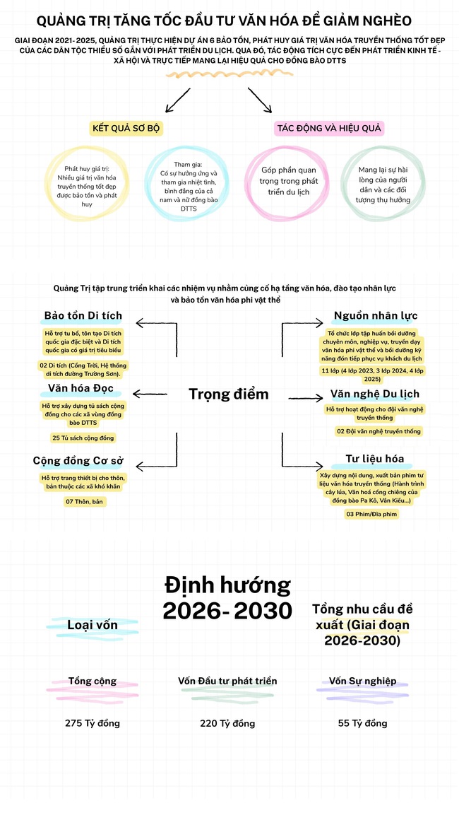 [Infographic] Quảng Trị tăng tốc đầu tư cho văn hóa để giảm nghèo  - Ảnh 1.