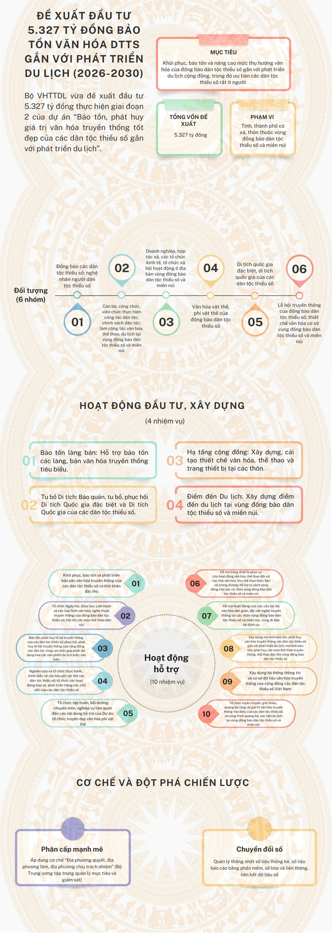 [Infographic] Đề xuất đầu tư 5.327 tỷ đồng bảo tồn văn hóa DTTS gắn với phát triển du lịch  - Ảnh 1.