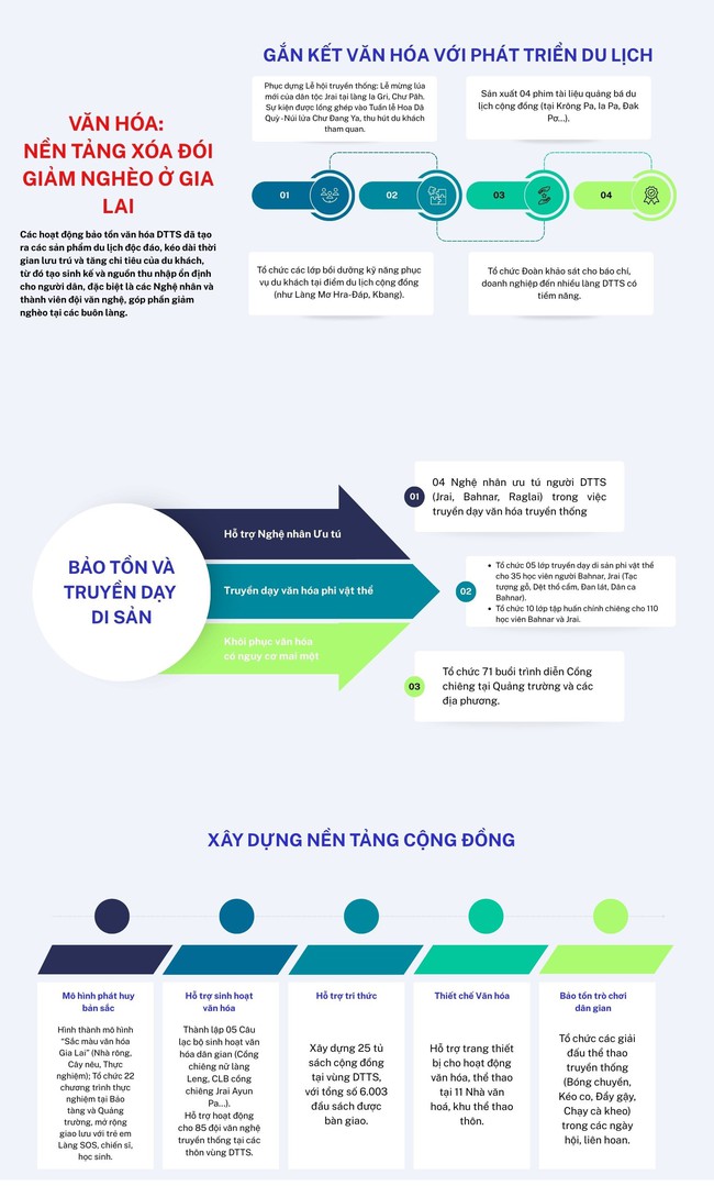 [INFOGRAPHIC] Văn hóa- nền tảng xóa đói, giảm nghèo ở Gia Lai - Ảnh 1.