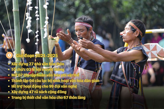 Gia Lai gìn giữ, lan tỏa bản sắc văn hóa trong hành trình phát triển mới - Ảnh 5. Gia Lai gìn giữ, lan tỏa bản sắc văn hóa trong hành trình phát triển mới - Ảnh 5.