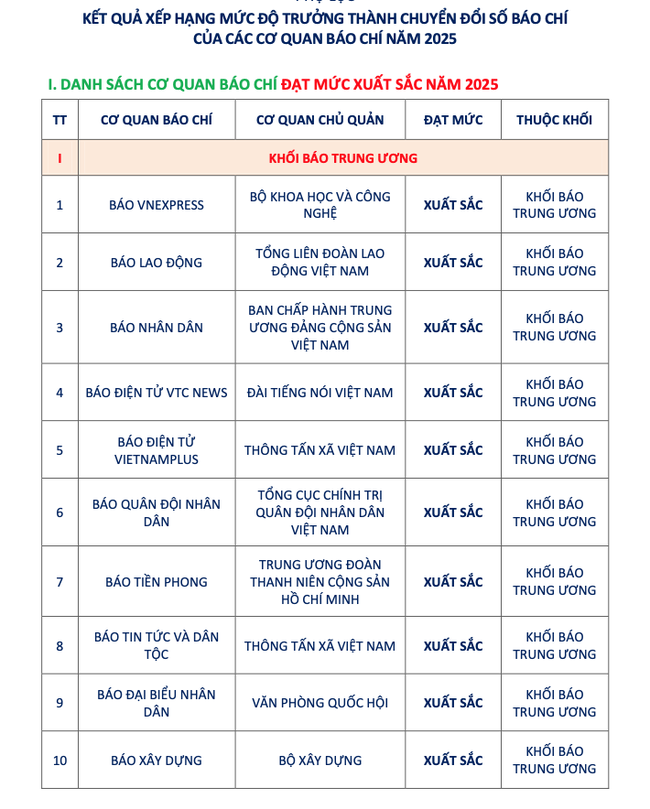 Công bố kết quả đánh giá mức độ trưởng thành Chuyển đổi số báo chí năm 2025 - Ảnh 5. Công bố kết quả đánh giá mức độ trưởng thành Chuyển đổi số báo chí năm 2025 - Ảnh 5.
